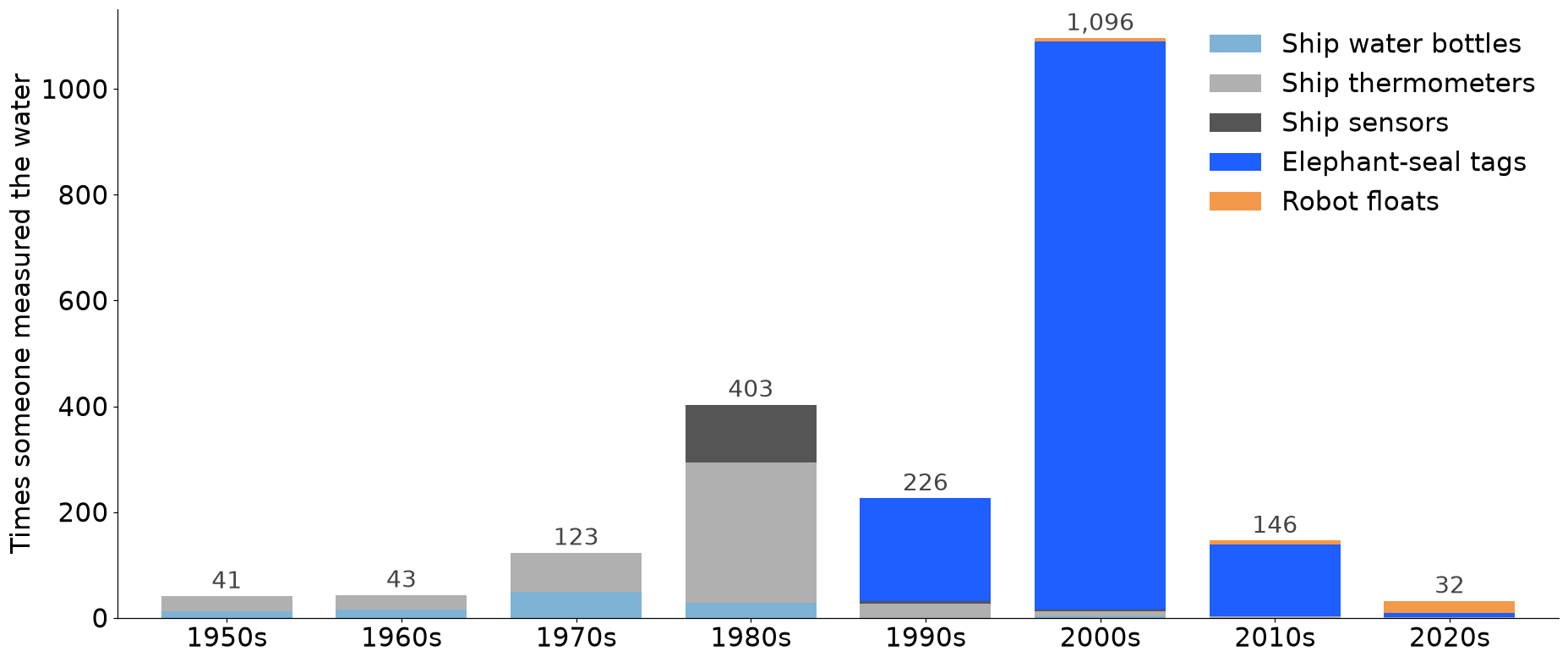 Who measured the water here, by decade. Until the 1980s it was ships. Since the 1990s, most measurements come from elephant seals carrying small sensors on their dives.